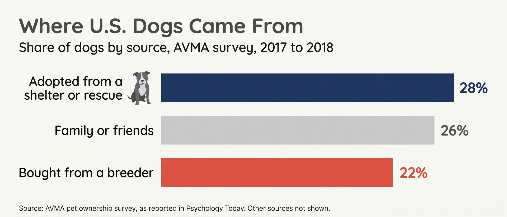 Bar chart of where U.S. dogs came from: 28% adopted, 26% from family or friends and 22% from a breeder